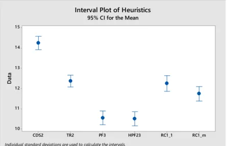 Figure 14.Interval Plot of compared heuristics at 95% confidence 