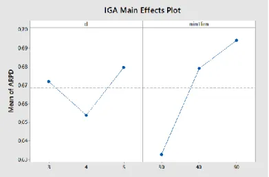 Figure 17. Main effects of nintlim and d. Second experiment. 