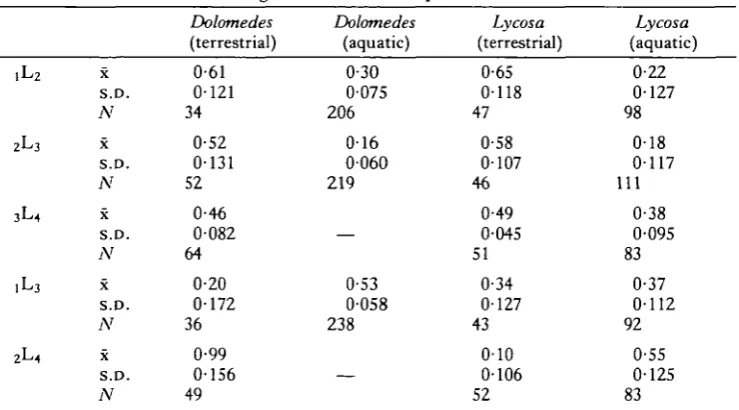 Table 3. Phase relationships of ipsilateral legs of Dolomedes triton and Lycosarabida during terrestrial and aquatic locomotion