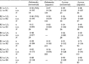 Table 4. Phase relationships of contralateral legs o/Dolomedes triton and Lycosarabida during terrestrial and aquatic locomotion