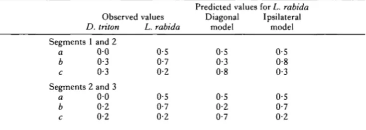 Table 5. Comparison of observed phase values from Dolomedes triton and Lycosarabida during surface film locomotion and phase values for L