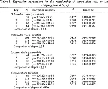 Table 1. Regression parameters for the relationship of protraction (ms, y) andstepping period (s, x)