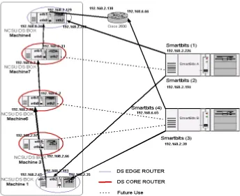 Fig . 5.  Basic DiffServ Test Bed Configuration 