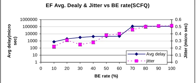 Fig. 11. EF packets jitter vs. background rate for the ns-2 simulator 