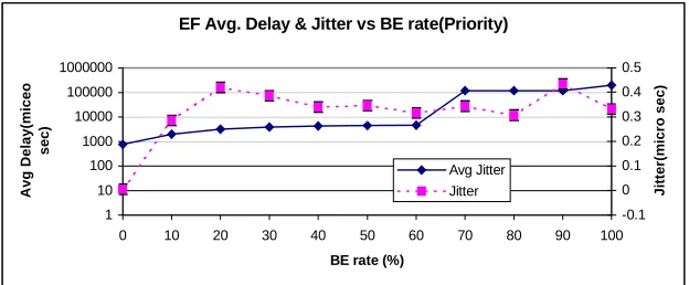Fig. 12.  Experimental EF packets jitter vs. background rate for the SCFQ scheduler 