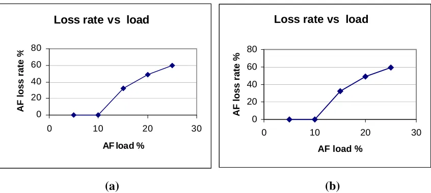 Fig. 13. AF loss versus AF load.  a) BE load = 9 Mbps b) BE load = 1 Mbps 
