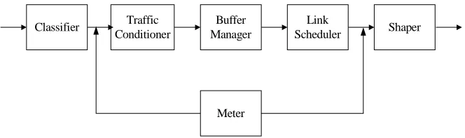 Fig. 1. Basic components  of a DiffServ Router 