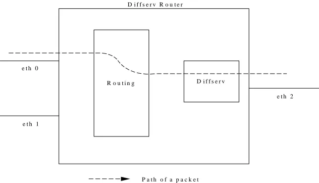 Fig. 2. Model of our DiffServ system 