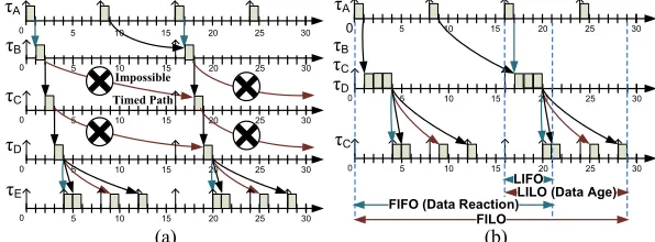 Fig. 8. (a) Impossible timed paths in mixed chains (b) Reduction of a mixed chain