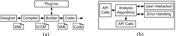 Fig. 1. Sequence of steps from design to code generation in Rubus-ICE
