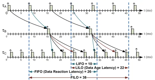Fig. 2. RCM model of (a) trigger chain (b) data chain in a single-node real-time system