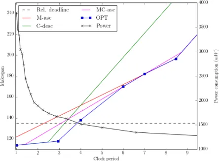 Figure 5 shows how the makespan varies according to the scheduling strategies compared