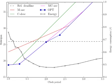 Fig. 6. Example of a task-set composed of five tasks with parameters τ 1 = (4, 2), τ 2 = (4, 1), τ 3 = (8, 2), τ 4 = (6, 5), τ 5 = (3, 1.5) and relative deadline D = 26.