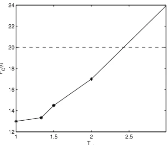 Fig. 2. Example of the function F C (t) associating the clock period T ck to the value of the optimal makespan for the task-set in Figure 1