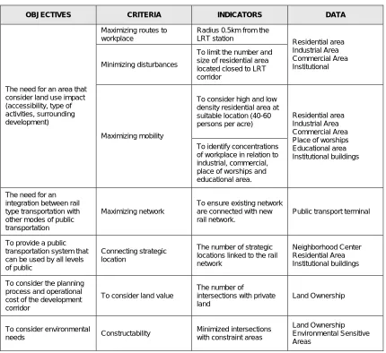 Table 3: Relationship between Objectives, Indicators and Data 