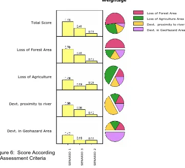 Figure 6:  Score According to Assessment Criteria 