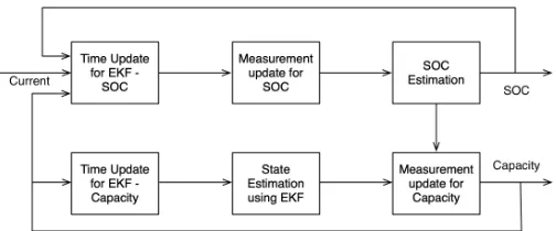 Figure 1.3:Block Diagram of Kalman Filter used for Capacity Estimation.