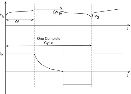 Figure 1.4:Charge Discharge Curves for PNN.