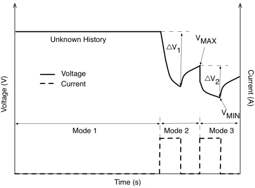 Figure 1.5: Pulsed Discharge Technique.