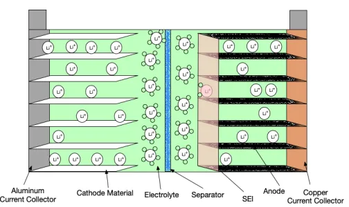 Figure 2.1: Components of the battery.