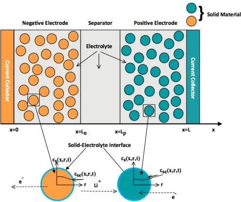 Figure 2.4: P2D Model of a battery.