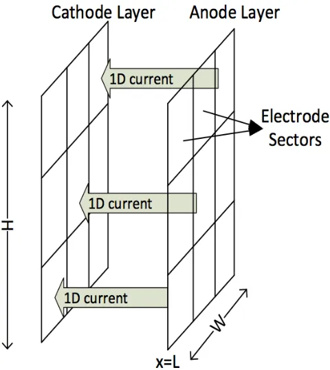 Figure 2.5: Pseudo 3D Model of a battery.