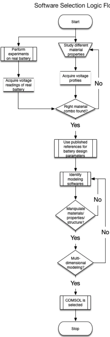 Figure 3.2:Software selection logic ﬂow for 4DM.