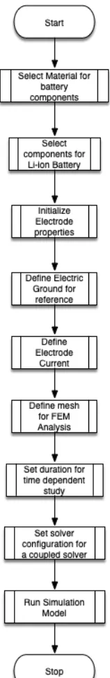 Figure 3.5: Simulation logic ﬂow for 4DM.