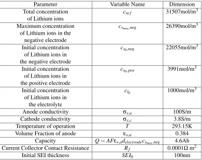 Table 3.3:Electrochemical Parameters of 4DM of a Li-Ion battery under study.