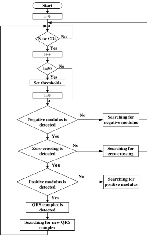 Fig. 6. The Algorithm for QRS detection which is implemented on MSP430 MC.  