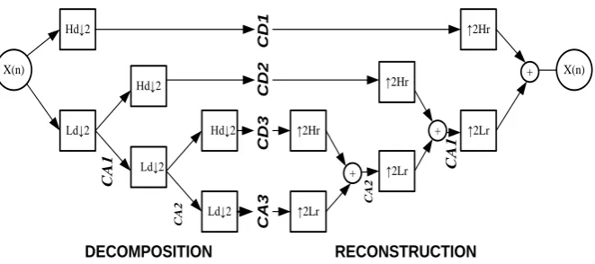 Fig. 1. Wavelet decomposition and reconstruction scheme 