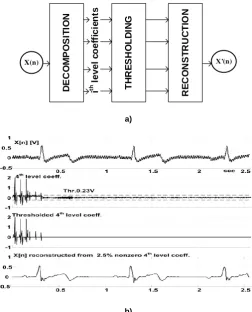 Fig. 3. a) Denoising steps, b) Effect on real ECG signal 