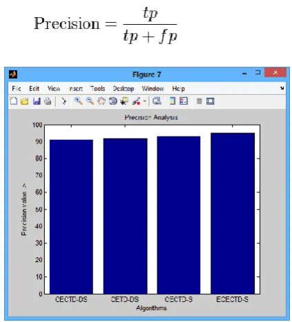 Figure 2. Comparison of Noise detected 