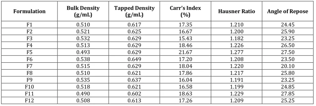 Table 3: Physical Characterization of final blend: 
