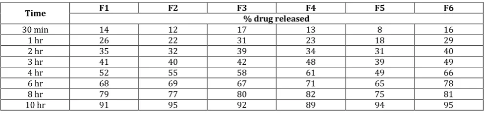 Table 4: Compressed Tablet evaluation: 