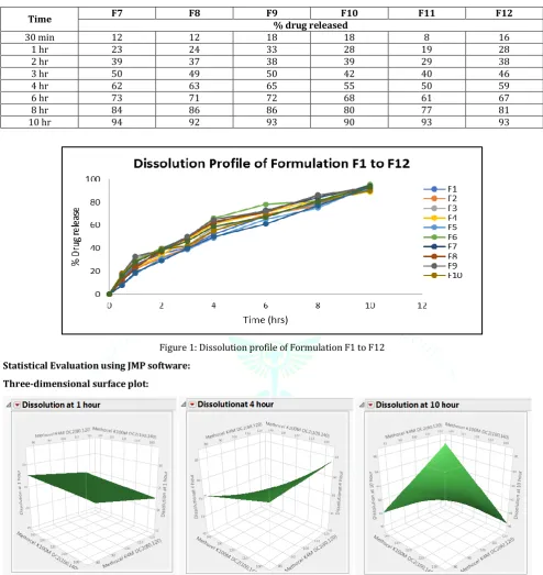 Table 7. Percentage drug release of Atorvastatin floating tablet 