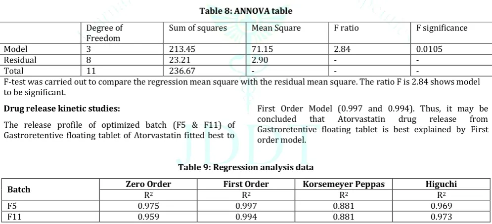 Table 8: ANNOVA table 