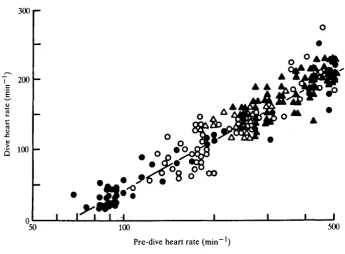Fig. 6. The relationship between dive (or trapped) heart rate and the logarithm of pre-dive (or pre-trap) heart rate for all dives