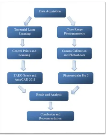 Figure 3: The Flow chart of research 