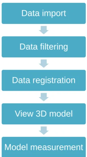 Figure 7: Procedure on point clouds processing   