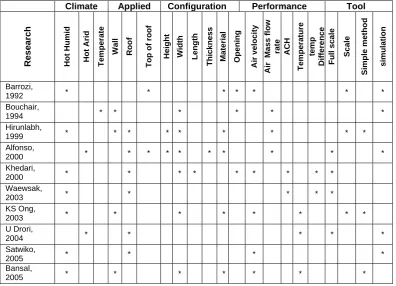 Table 1 Summary of previous research related to solar chimney  
