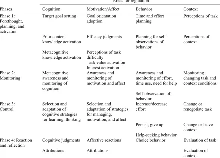 Table 2.1 Phases and Areas for Self-Regulated Learning 