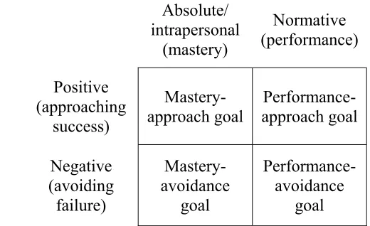 Figure 2.1. 2 × 2 achievement goal framework (Elliot & McGregor, 2001).  