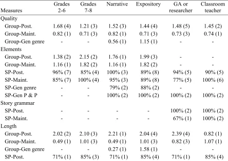 Table 2.3 Average Effect Sizes for SRSD Studies at Different Grades, Genres, and Instructors 