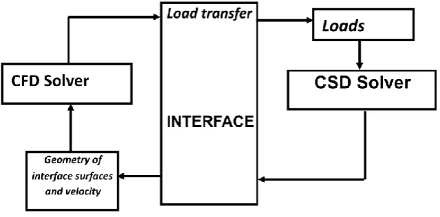 Fig. 7. Information exchange for the coupled problem fluid-structure interaction