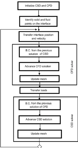 Fig 8. Algorithm for solving fluid-structure problem 