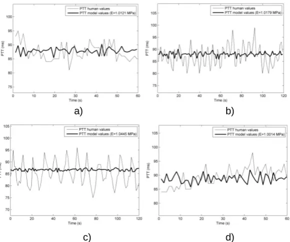 Fig. 13. The fitting results of modules E5, E6 for Subject_2: a) Fitting result of first pattern breathing; b) Fitting result of second pattern breathing 