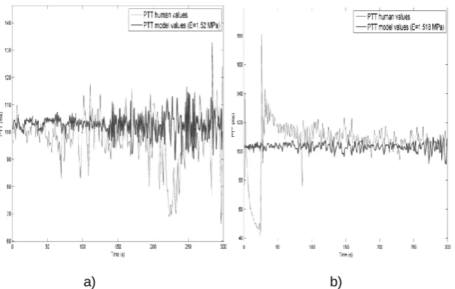 Fig. 14. The fitting results of modules E7, E8 for Subject_3: a) Fitting result of first pattern breathing; b) Fitting result of second pattern breathing 