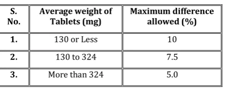 Table 4: Weight Variation Tolerances for Uncoated Tablets 