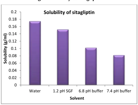 Fig 1:  Solubility of Sitagliptin 